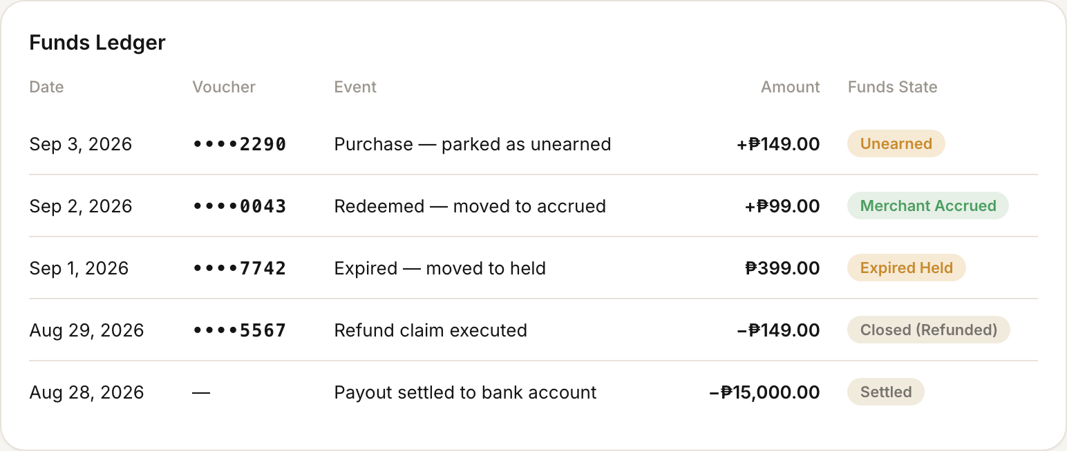 Merchant funds ledger: a line-by-line list of purchase, redemption, expiry and payout events