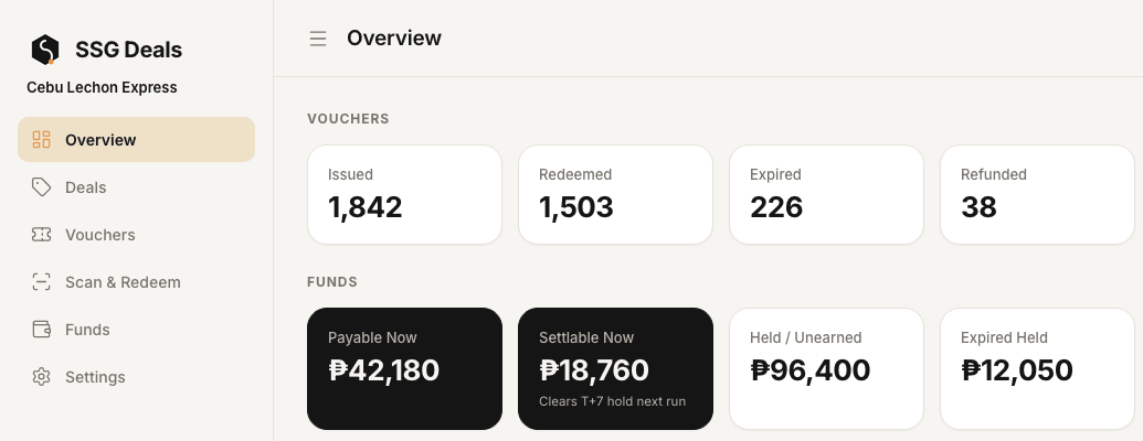 Merchant console screenshot: overview with vouchers issued, redeemed and payable funds