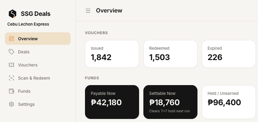 Merchant console screenshot: overview with vouchers issued, redeemed and payable funds